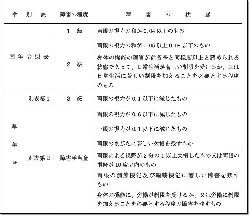 眼の障害認定基準